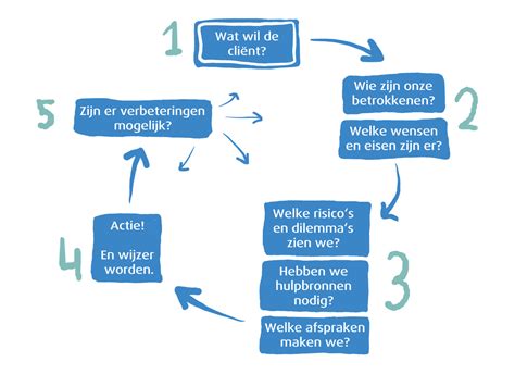 Infographic met de stappen voor het maken van een bulk schema