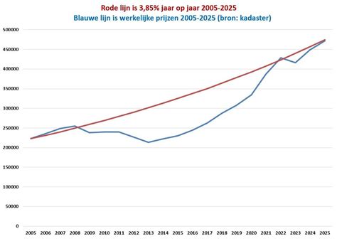 Grafiek die de gemiddelde kosten van fitnessabonnementen vergelijkt