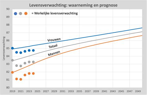Grafiek die de relatie tussen VO2 Max en levensverwachting toont