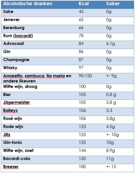 Grafiek die de calorieën in verschillende alcoholische dranken vergelijkt.