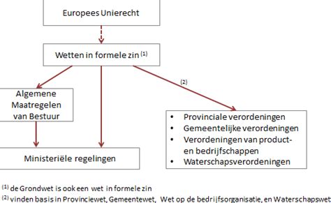 Schema van de Europese wetgeving voor voedingssupplementen