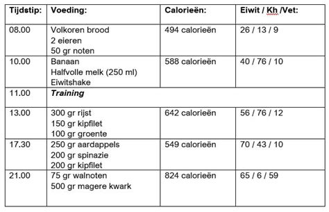 Voorbeeld van een clean bulk voedingsschema met maaltijden en macro's