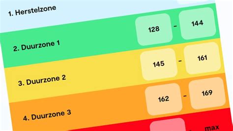 Grafische weergave van de 5 hartslagzones
