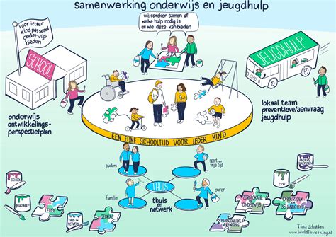 Schema dat de samenwerking tussen onderwijs, bedrijfsleven en overheid visualiseert