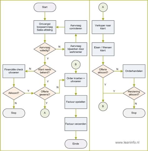 Diagram van de montage stappen