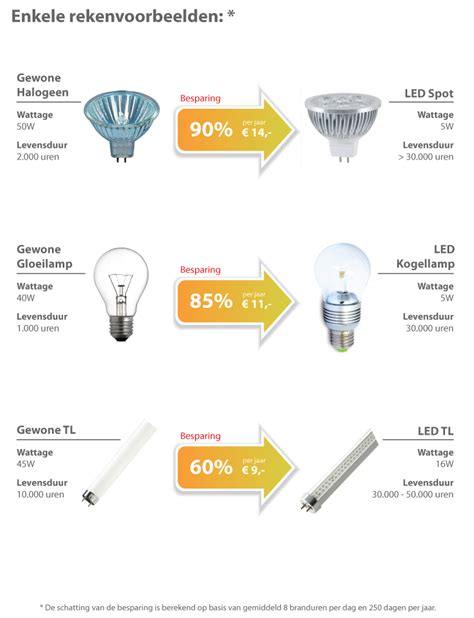 Grafiek die de energiebesparing van LED lampen vergelijkt met traditionele lampen