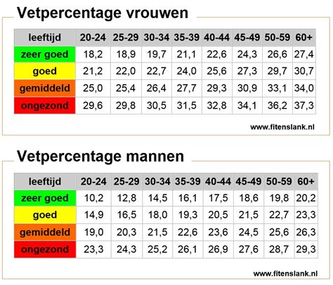 Grafiek die de ideale vetpercentages voor mannen en vrouwen aangeeft voor het starten van een droogtrain fase.