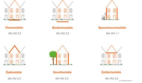 Illustratie van verschillende soorten gevelafwerkingen na isolatie