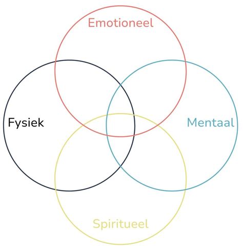 Diagram met de vier elementen van sportprestatie: fysiek, tactiek, techniek, mentaal