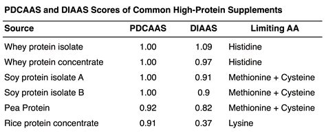 Schema van eiwitkwaliteitsmaten (PDCAAS vs DIAAS)