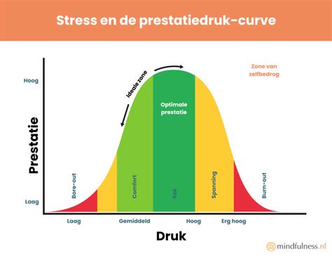 Grafiek die de relatie tussen spiervermoeidheid en zenuwprikkeling bij spierkramp illustreert.