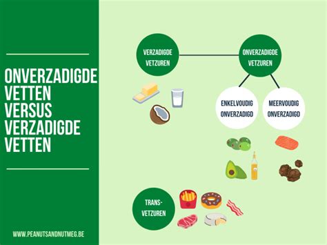 Grafiek: Invloed van verzadigde en onverzadigde vetten op cholesterol