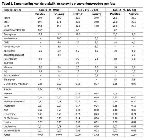 Tabel met aminozuursamenstelling van diverse eiwitbronnen
