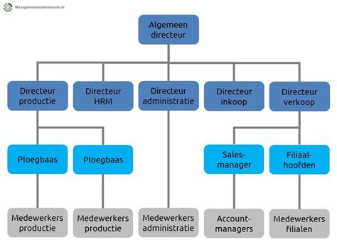 Schema van de structuur van melkeiwitten