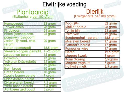 Vergelijking van voedingswaarden Perfect Fit varianten