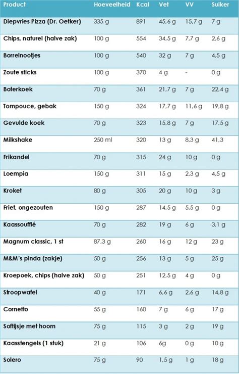 Vergelijking van calorieën in snacks na het sporten