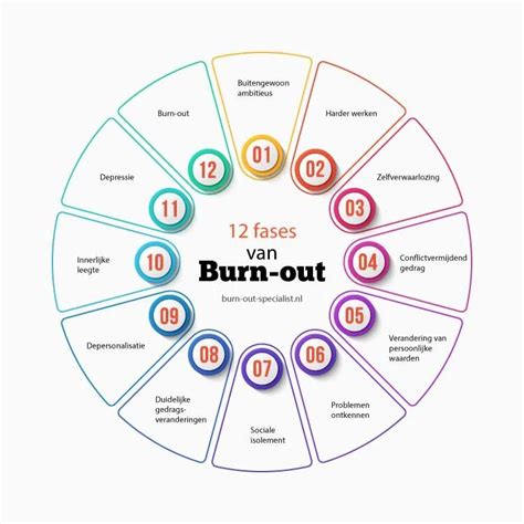 Schema met de fasen van burn-out ontwikkeling