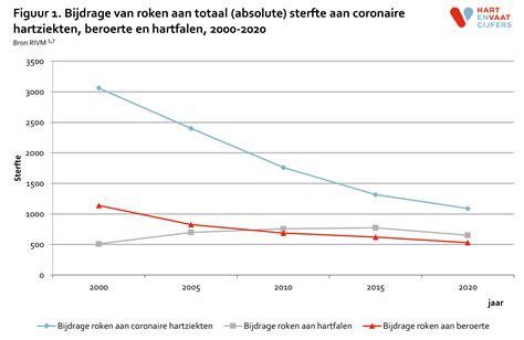 Grafiek die de relatie tussen roken en zuurstofopname aantoont