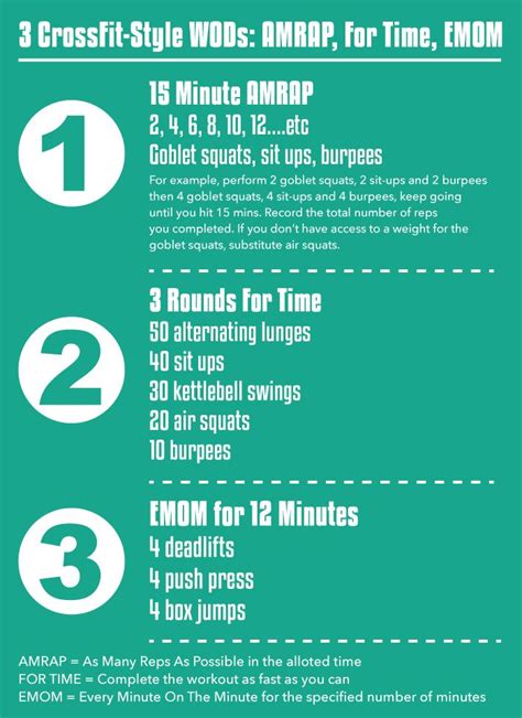 Illustratie van de drie WOD-formaten: AMRAP, EMOM, For Time