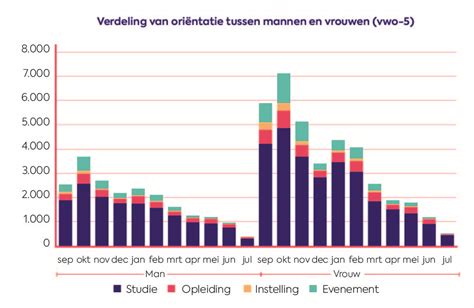 Diagram met de macro nutriënten verdeling voor mannen en vrouwen