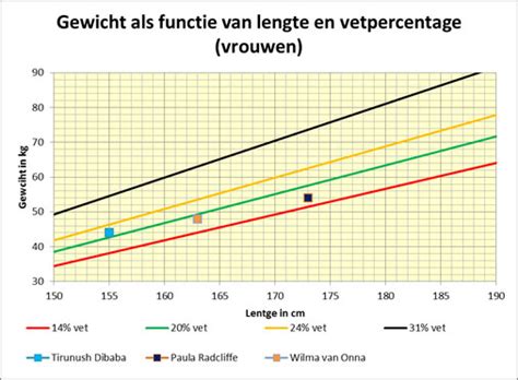 Grafiek die de relatie tussen vetpercentage en duur van droog trainen illustreert