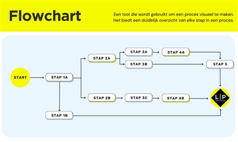 Flowchart van het retourproces bij Basic-Fit