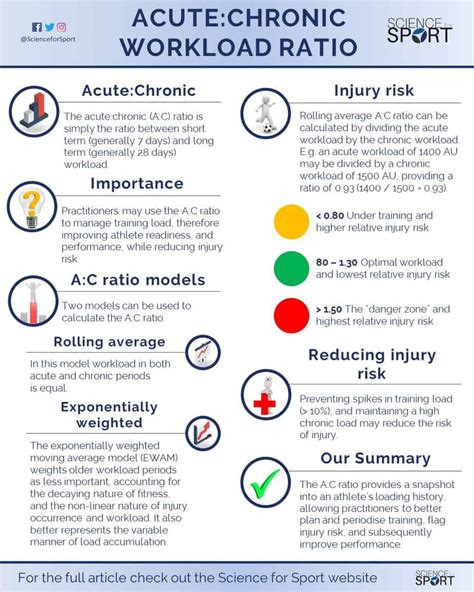 Schema van het acute versus chronic workload ratio model