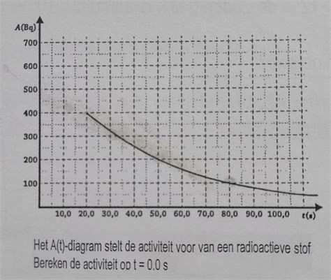 Grafiek calorieverbranding per activiteit