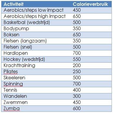 Tabel met geschatte calorieverbranding per uur bij Zumba