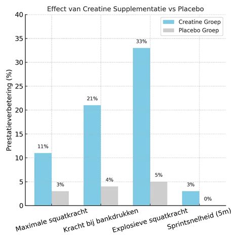 Grafiek die de rol van creatine in het ATP-systeem illustreert