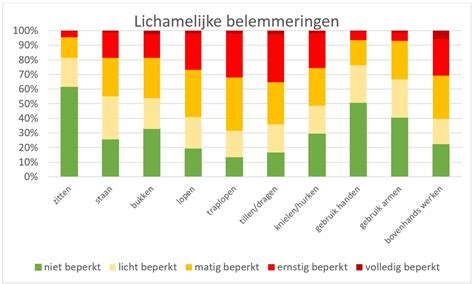 Grafiek met aanbevolen wekelijkse trainingsuren