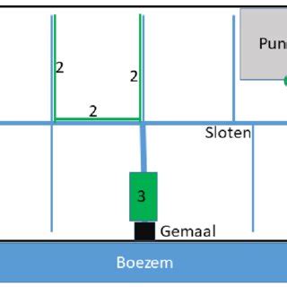 Schematische weergave van een buikwandbreuk