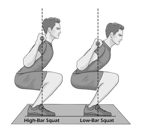 Diagram dat het verschil in stangpositie en lichaamshelling bij high-bar en low-bar squats illustreert.