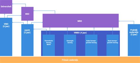 Schema met trainingsvolumes voor verschillende niveaus