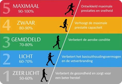 Illustratie van de ademhalingsrespons tijdens toenemende inspanning