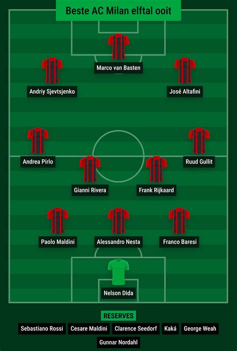 Lijst met topscorers van AC Milan
