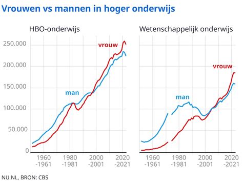 Grafiek die calorieverbranding vergelijkt tussen mannen en vrouwen