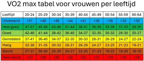 Grafiek met VO2 max waarden voor vrouwen per leeftijdscategorie