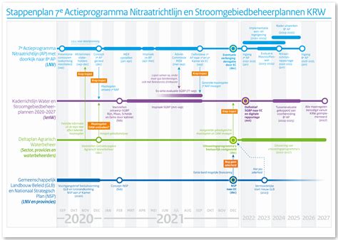 Schema van het Actieprogramma Verenigingen