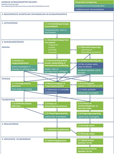 Schema van juridische stappen bij een betalingsachterstand