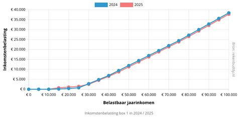Grafiek met kosten van juridische procedures