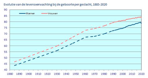 Grafiek die het verband toont tussen spiermassa en levensverwachting