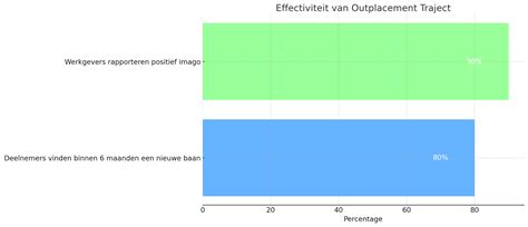 Grafiek die de effectiviteit van elastieken vergelijkt met gewichten