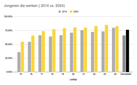 grafiek met ideale gewichtsverlies per week