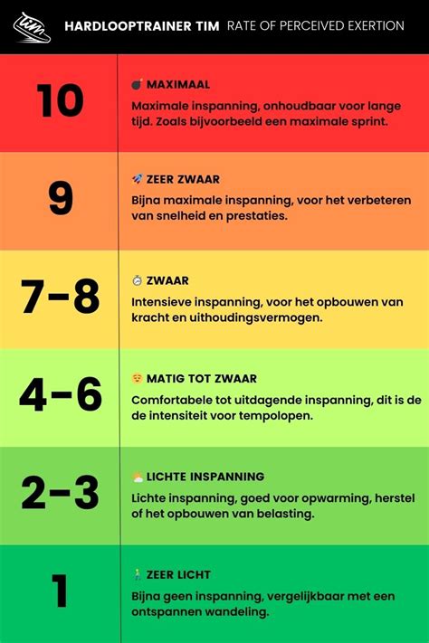 Schema met de duur van HIIT-intervallen en rust