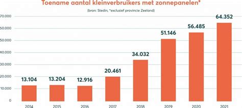 Grafiek met druktepatronen in sportscholen