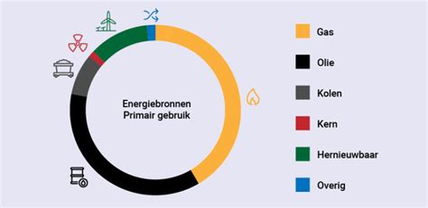 Diagram dat de energiebronnen per hartslagzone toont