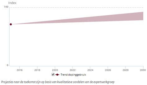 Grafiek die het percentage dopinggebruik in kracht- en vechtsporten vergelijkt
