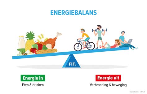 Schema van een positieve en negatieve energiebalans