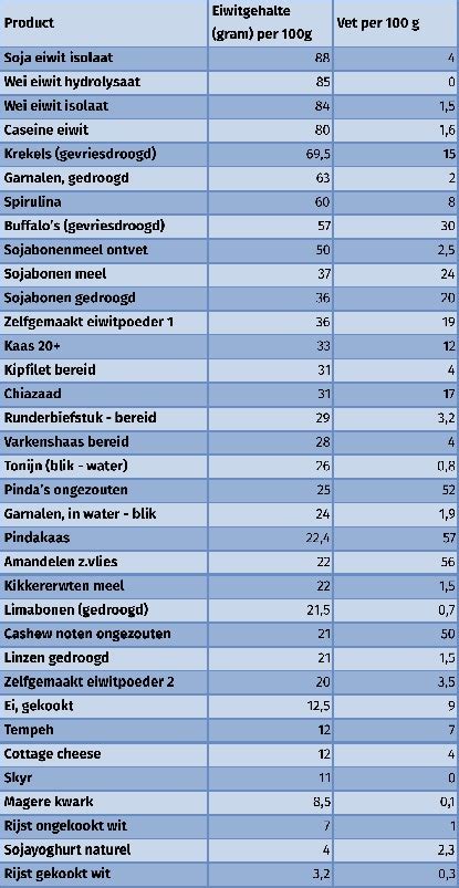 Tabel met voorbeelden van caloriearme en calorierijke voedingsmiddelen